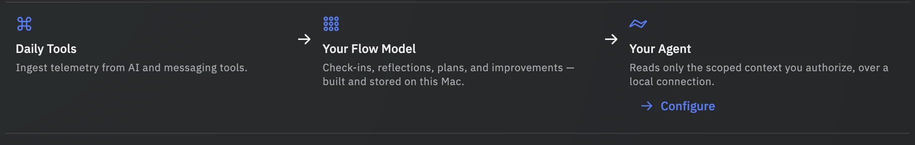 Daily tools feed your Flow model, built and stored on this Mac; your agent reads only scoped context you authorize