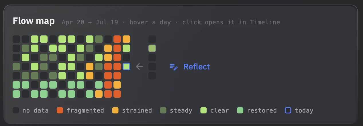 The flow map: one cell per day across 13 weeks, colored by work-state quality